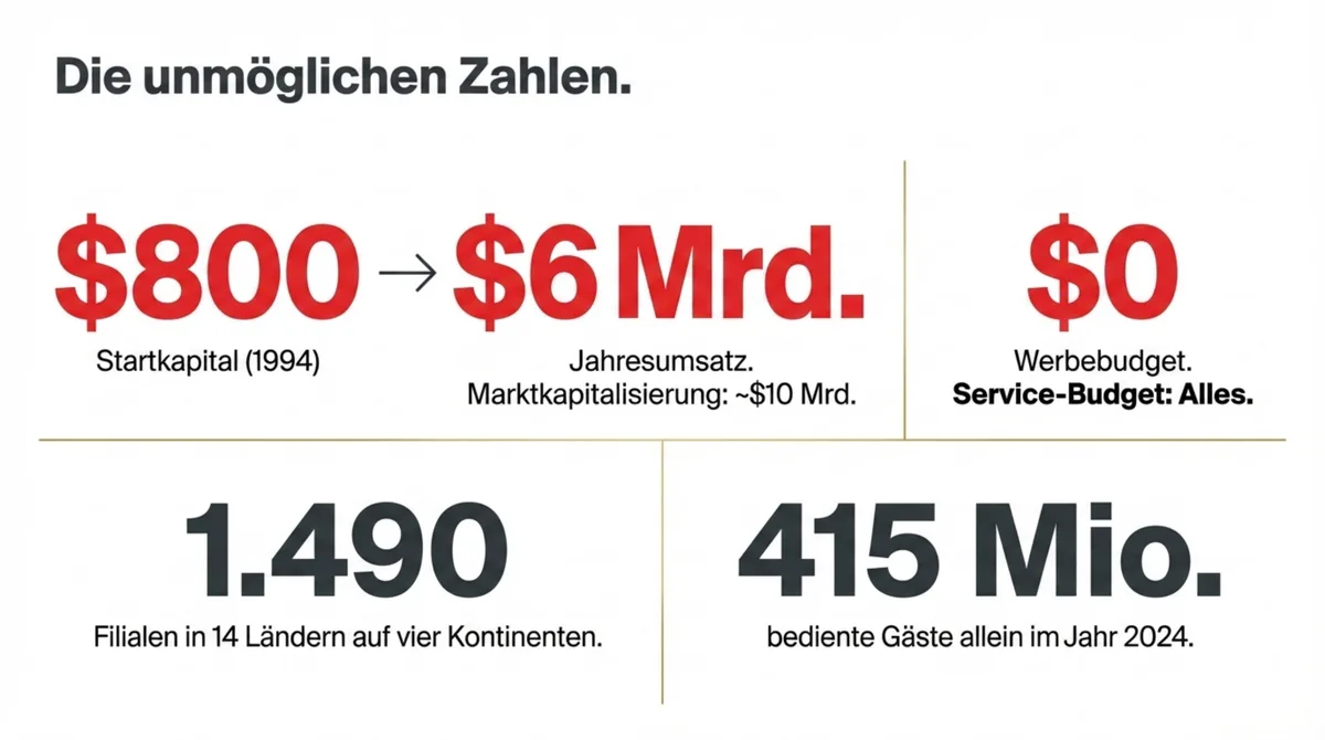 Haidilao Kennzahlen: Von 800 Dollar Startkapital zu 6 Milliarden Dollar Umsatz und 1.490 Filialen