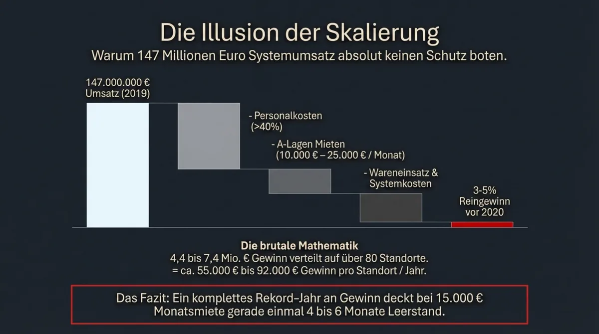 Hans im Glück 147 Millionen Euro Umsatz – Illusion der Skalierung erklärt