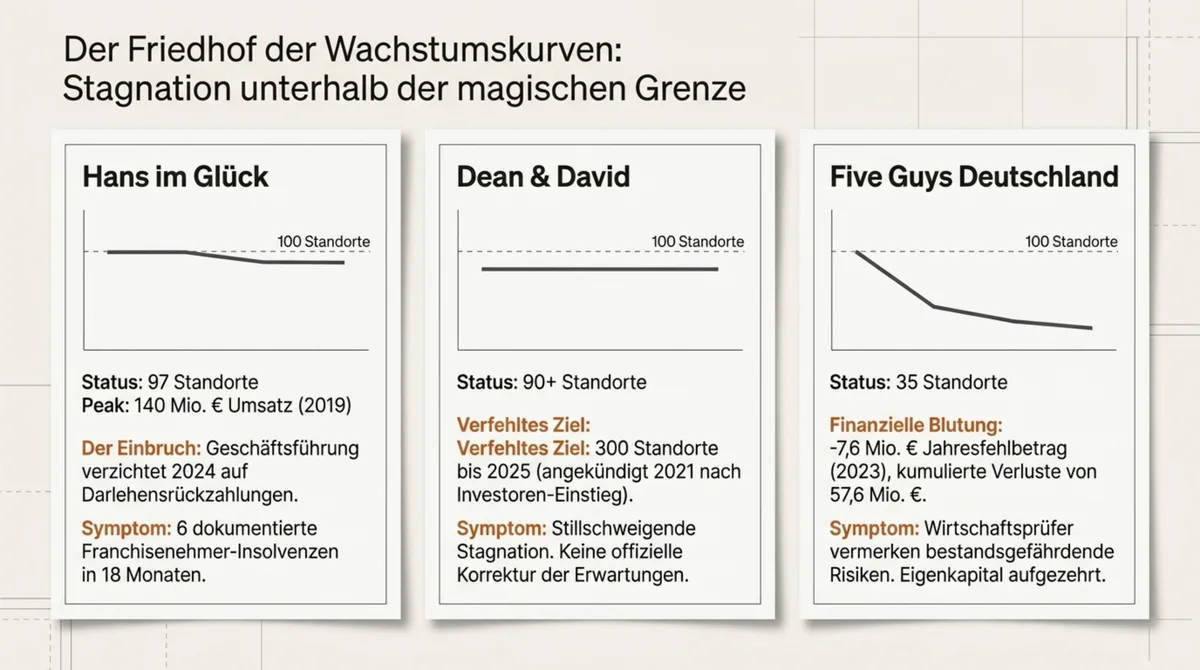 Stagnation der deutschen Systemgastronomie: Hans im Glück 100 Standorte (April 2026 durch Selbstübernahmen erreicht), Dean & David 90+, Five Guys 35 Standorte – Wachstumskurven im Vergleich