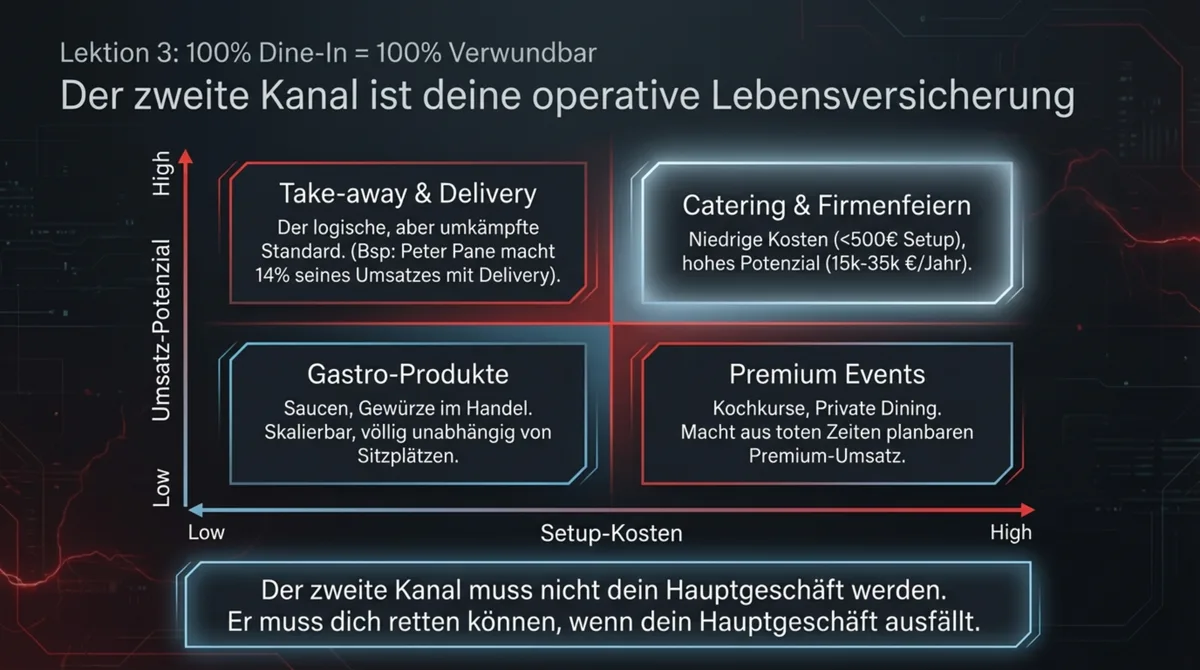 Zweiter Einnahmekanal als Schutz gegen 100%-Dine-In-Abhängigkeit im Restaurant