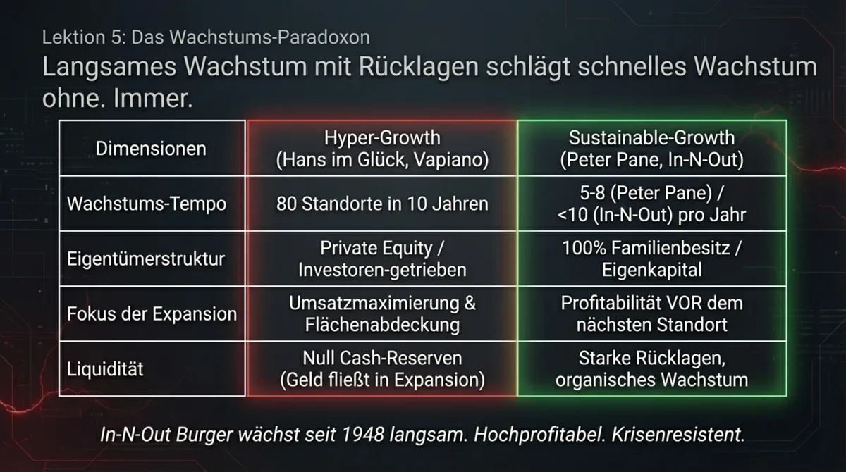 Wachstumsparadoxon: Hyper-Growth vs. kontrolliertes Wachstum im Gastronomie-Vergleich