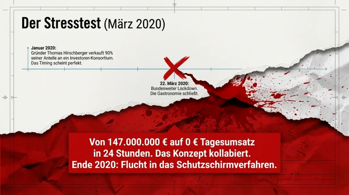 Hans im Glück Lockdown März 2020 – 147 Millionen Euro Jahresumsatz auf null in 24 Stunden