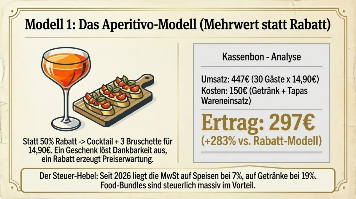 Aperitivo-Modell Kassenbon-Analyse: +283% Rohertrag gegenüber klassischer Rabatt-Happy-Hour