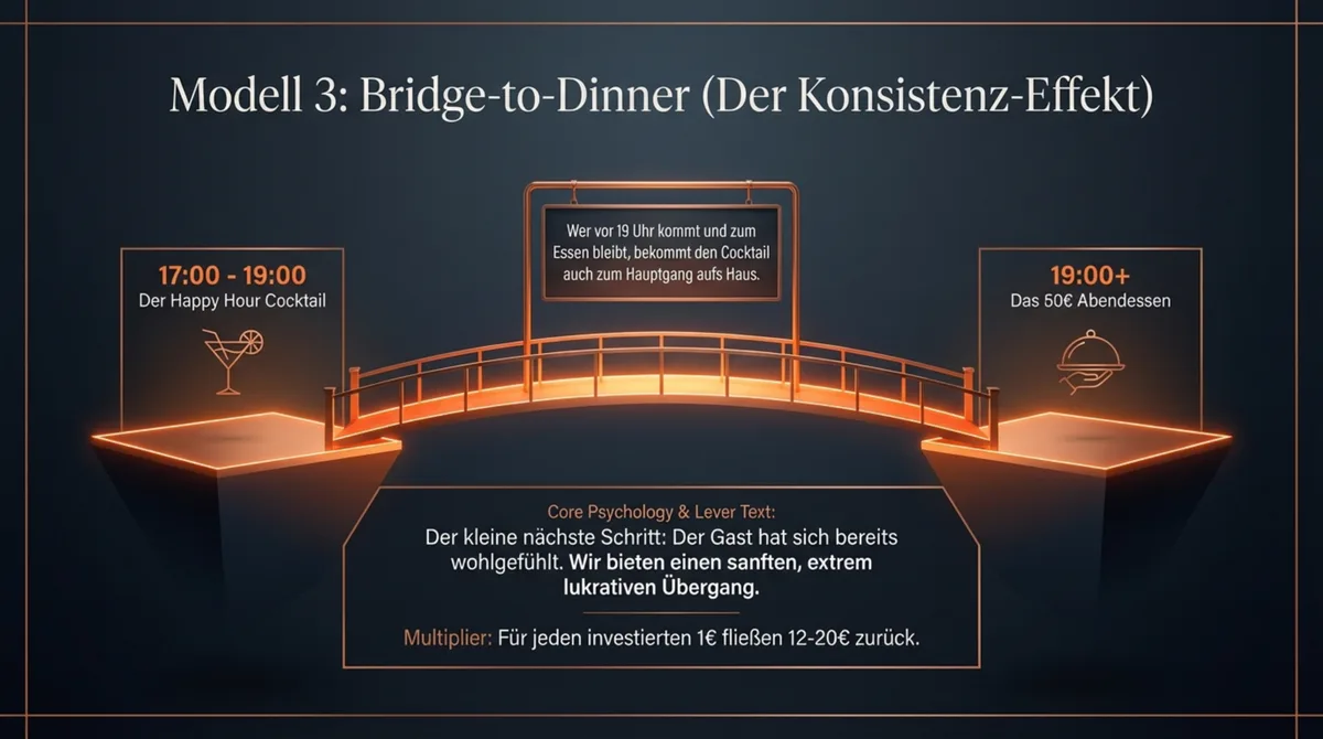 Bridge-to-Dinner Strategie: Happy Hour als Brücke zum lukrativen Abendgeschäft