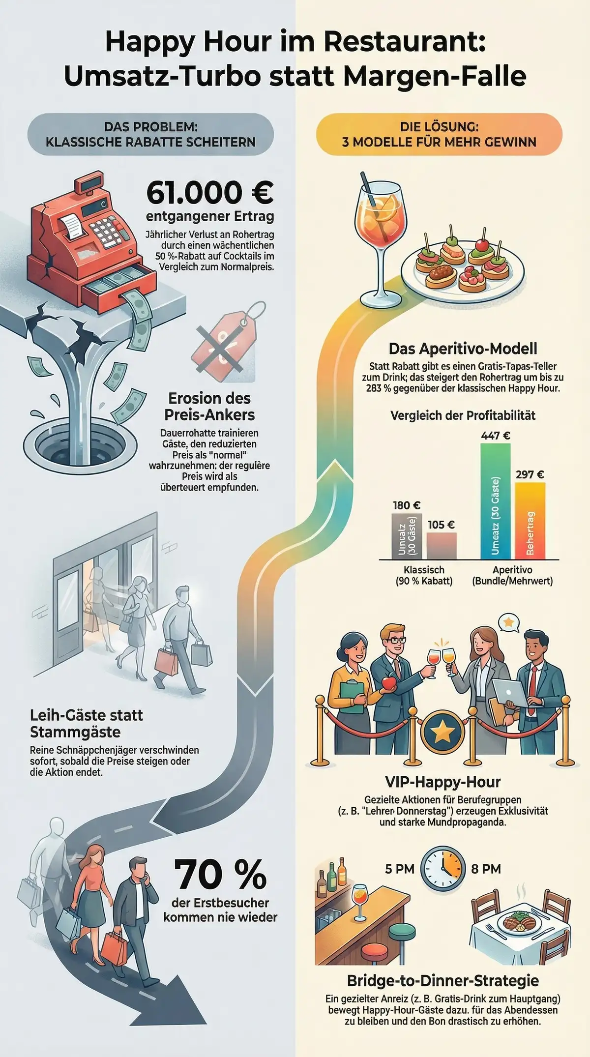 Happy Hour Restaurant Infografik: Umsatz-Turbo statt Margen-Falle – Problem und 3 Lösungsmodelle