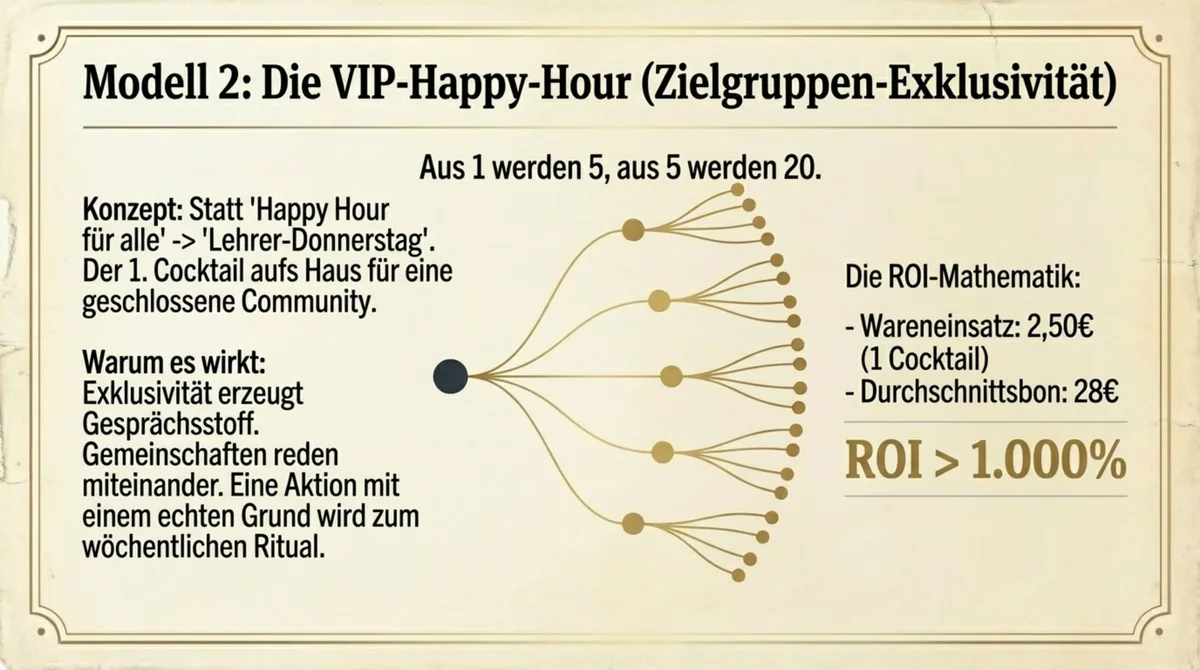 VIP-Happy-Hour ROI-Mathematik: Aus einem Gast werden 20 durch Community-Mundpropaganda