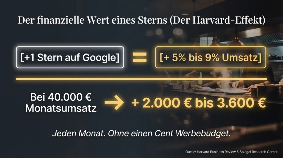 Harvard-Studie Gastronomie: 1 Stern mehr auf Google bedeutet 5–9 Prozent mehr Umsatz im Restaurant