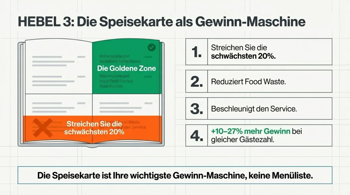 Hebel 3: Die Speisekarte als Gewinn-Maschine — Goldene Zone nutzen und schwächste 20 Prozent streichen