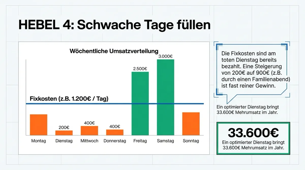 Hebel 4: Schwache Tage füllen — wöchentliche Umsatzverteilung zeigt 33.600 Euro Potenzial pro optimiertem Tag