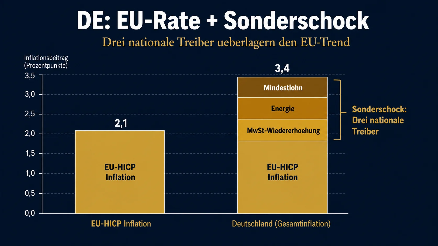 Deutschland trägt EU-Inflationsrate plus nationalen Sonderschock – MwSt, Energiepreise, Mindestlohn