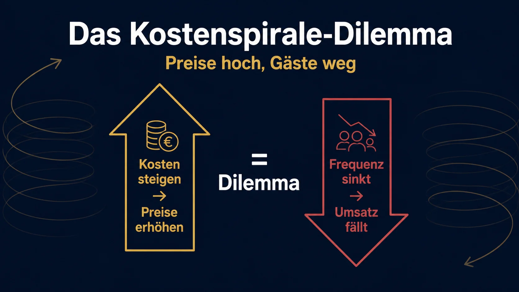 Kostenspirale erzwingt Preiserhöhungen, Markt bestraft sie mit Frequenzrückgang – Gastronomie-Dilemma