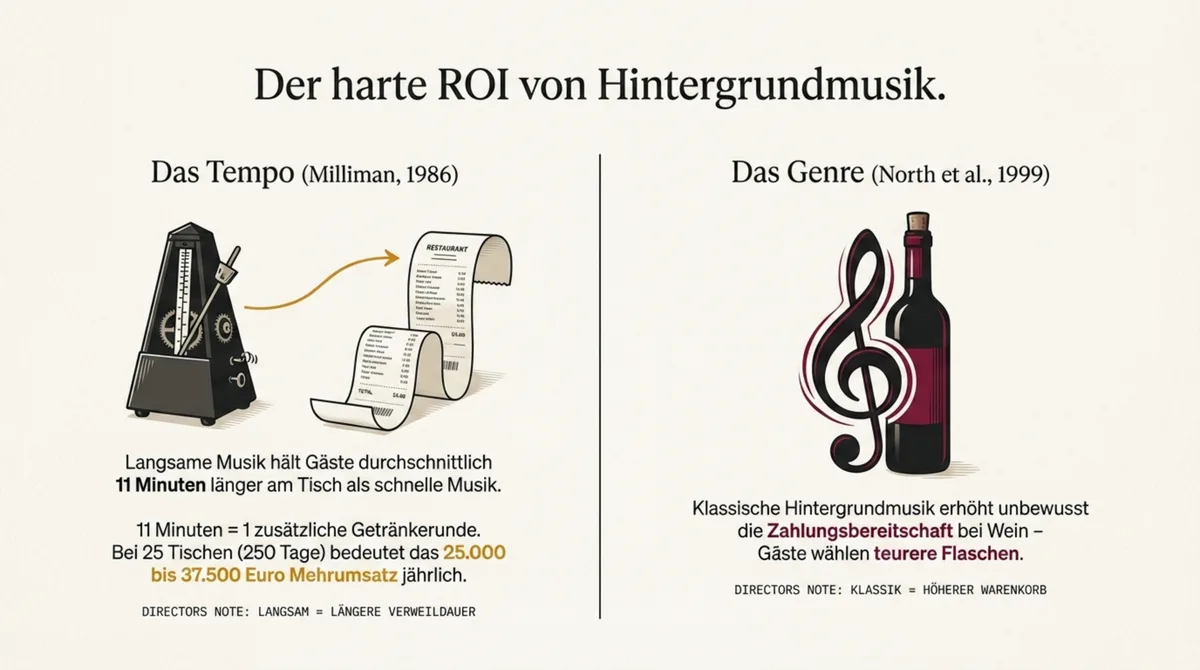 Hintergrundmusik Restaurant ROI: Langsame Musik erhöht Verweildauer um 11 Minuten und steigert Jahresumsatz bis 37.500 Euro