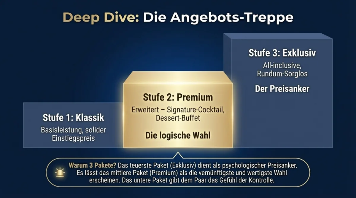 Hochzeitsangebot Restaurant: Angebots-Treppe mit 3 Paketen und psychologischem Preisanker