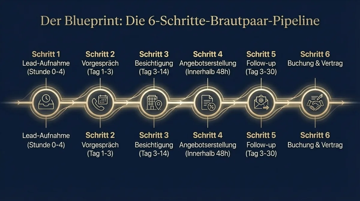 Brautpaar-Pipeline Blueprint: Die 6-Schritte-Übersicht für den Hochzeits-Verkaufsprozess