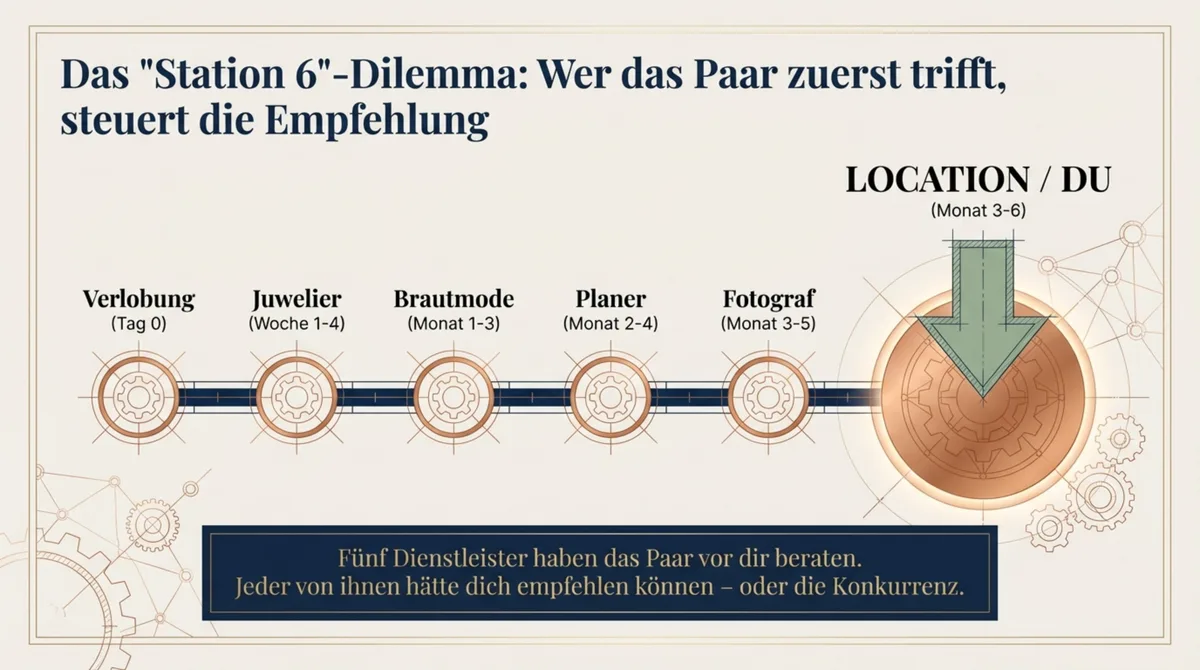 Customer Journey Brautpaar: Station 6 Dilemma – fünf Dienstleister beraten das Paar vor der Location-Suche
