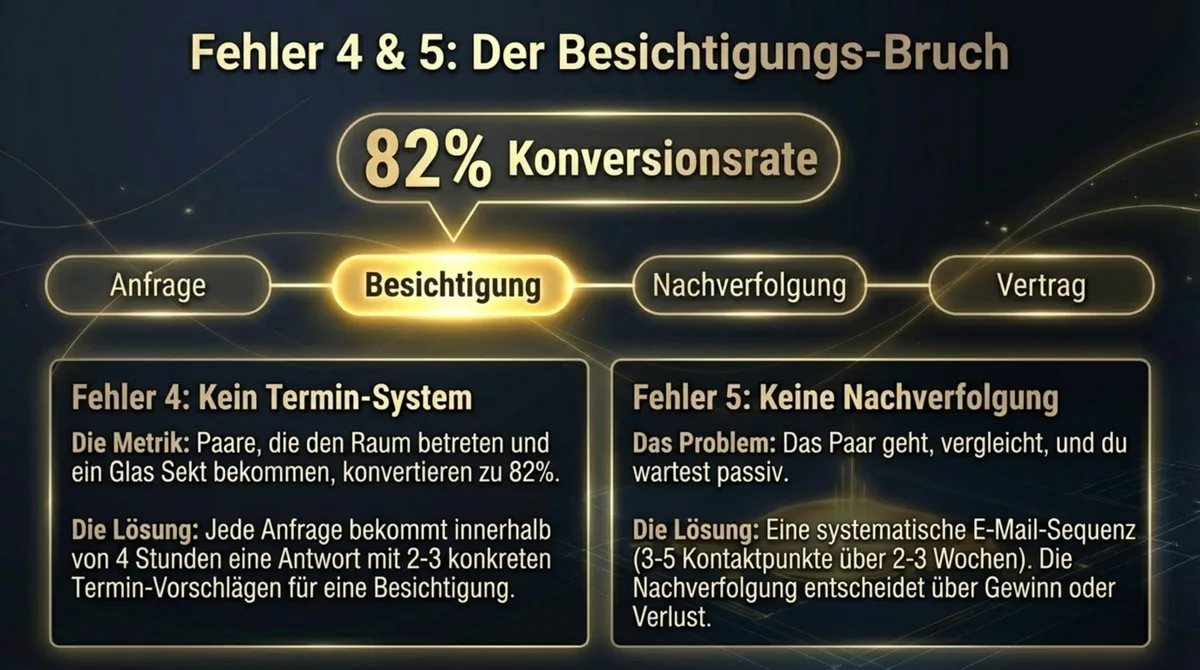 Hochzeit Konversions-Pipeline: Anfrage, Besichtigung, Nachverfolgung, Vertrag – 82 Prozent Konversionsrate bei systematischem Vorgehen