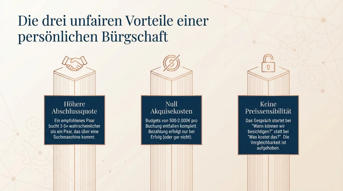 Drei Vorteile persönlicher Bürgschaft bei Hochzeitslocation-Kooperationen: höhere Abschlussquote, null Akquisekosten, keine Preissensibilität
