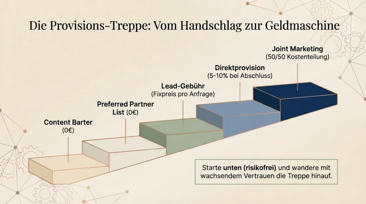 Provisions-Treppe für Hochzeitslocation-Kooperationen: 5 Stufen vom Content Barter bis Joint Marketing