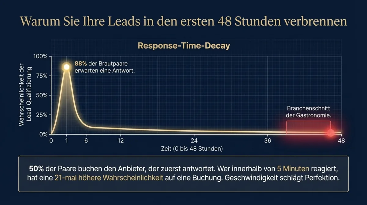 Response-Time-Decay: Warum Geschwindigkeit bei Hochzeitsanfragen 21-mal mehr Buchungen bringt