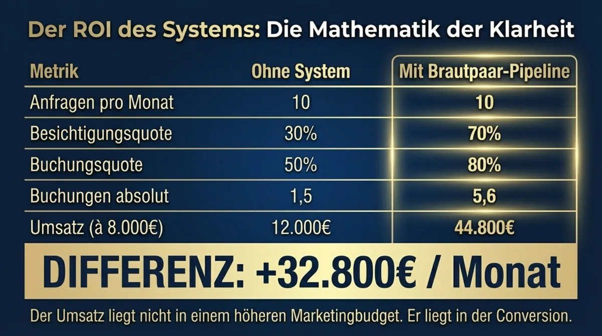 ROI Hochzeits-Verkaufssystem Restaurant: Von 12.000 auf 44.800 Euro Monatsumsatz