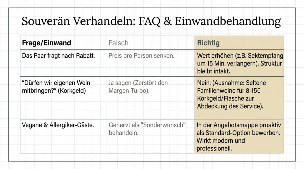 Hochzeitspaket Restaurant FAQ: Rabatt-Einwand, Korkgeld, vegane Gäste – richtige Antworten für souveräne Verhandlung