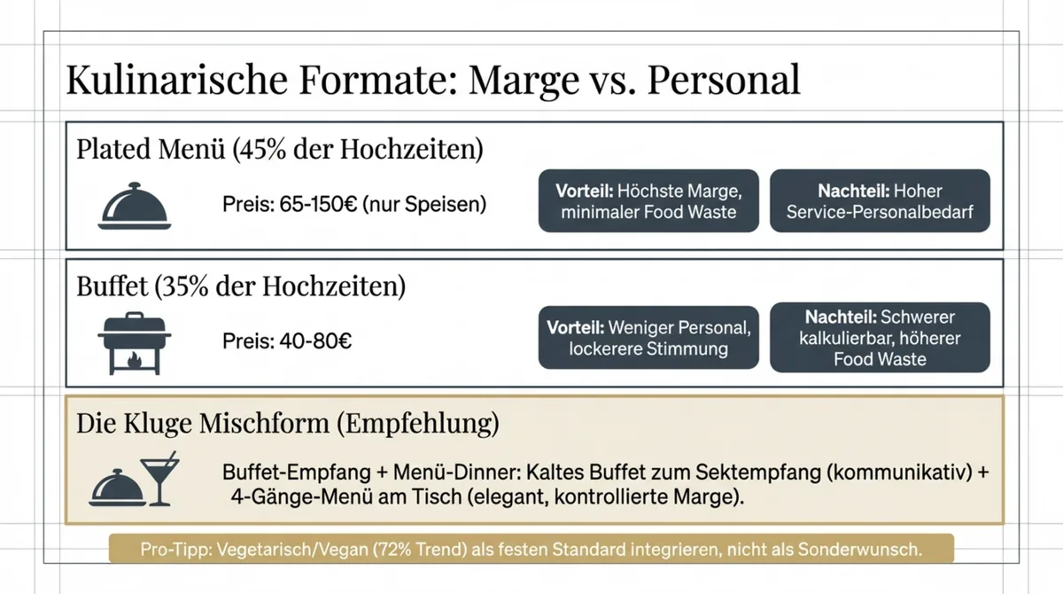 Hochzeitsmenü Restaurant: Plated Menü 45% vs. Buffet 35% Vergleich – Marge, Personaleinsatz und Kundenerlebnis