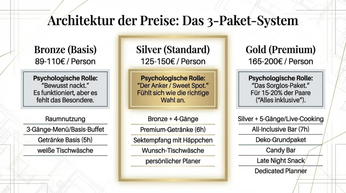 Hochzeitspaket Restaurant Preisarchitektur: Bronze 89-110€, Silver 125-150€, Gold 165-200€ pro Person mit Leistungsumfang