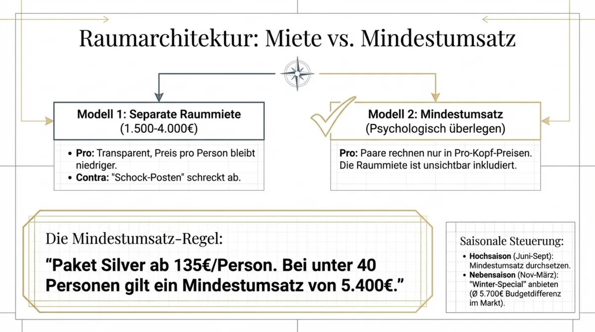 Hochzeitsraum Restaurant Preismodell: Separate Raummiete 1500-4000€ vs. Mindestumsatz-Modell Vergleich