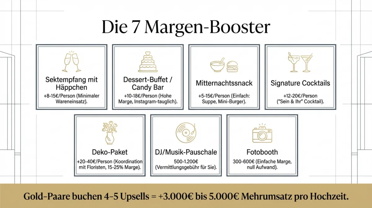 Hochzeitspaket Upselling: 7 Margen-Booster für Restaurants – Sektempfang, Candy Bar, Mitternachtssnack, Signature Cocktails, DJ