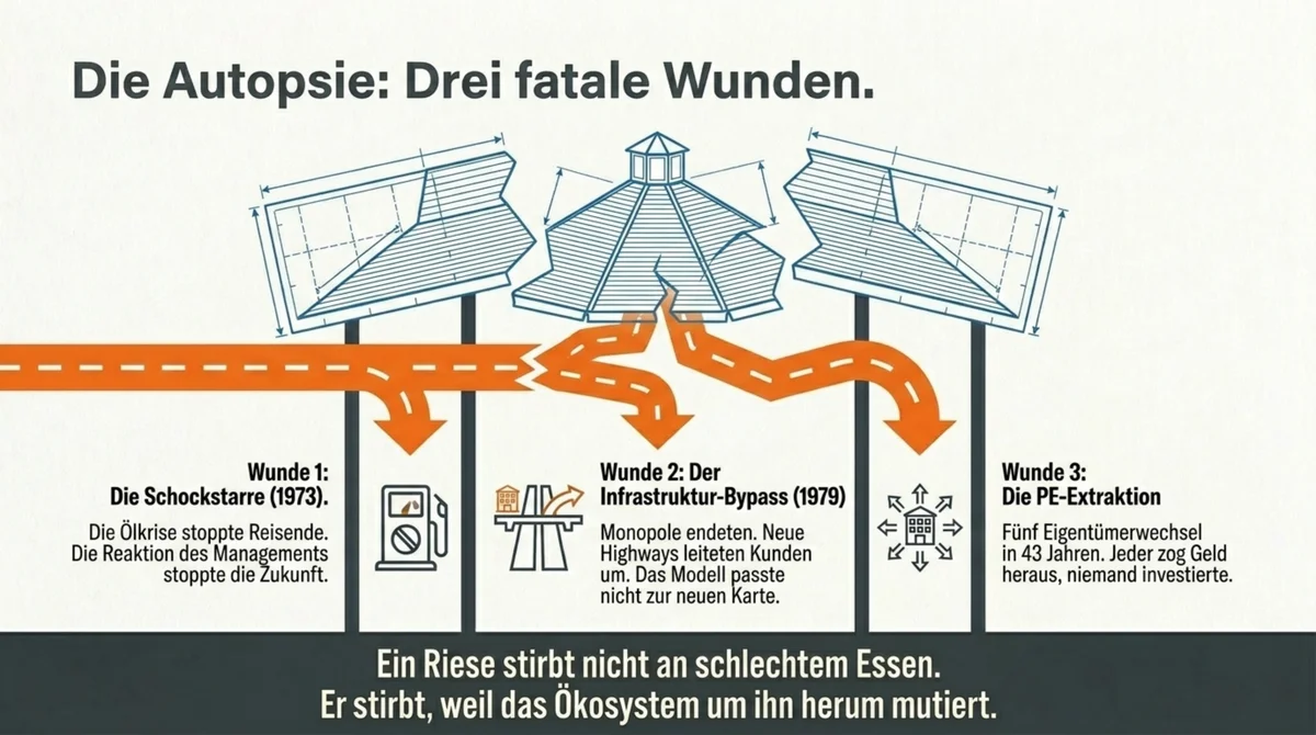 Howard Johnson's drei fatale Wunden: Ölkrise 1973, Infrastruktur-Bypass 1979, Private-Equity-Extraktion