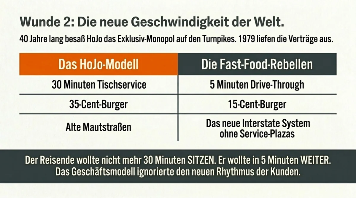 Vergleich HoJo-Modell vs. Fast-Food: 30 Minuten Tischservice gegen 5 Minuten Drive-Through