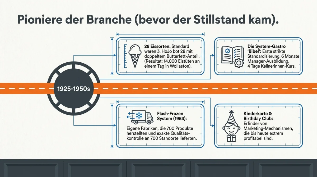 Howard Johnson's Innovationen 1925–1950: 28 Eissorten, Franchise-Bibel, Flash-Frozen-System und Birthday Club