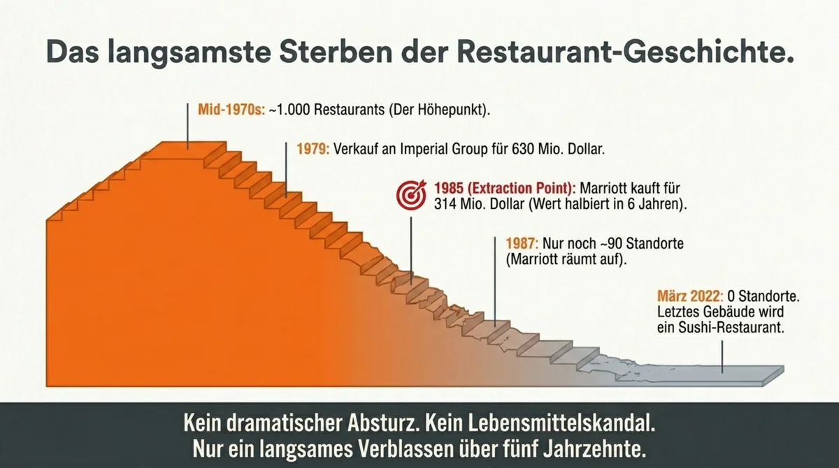 Howard Johnson's Niedergang: Balkendiagramm von 1.000 Restaurants in den 1970ern bis 0 im März 2022