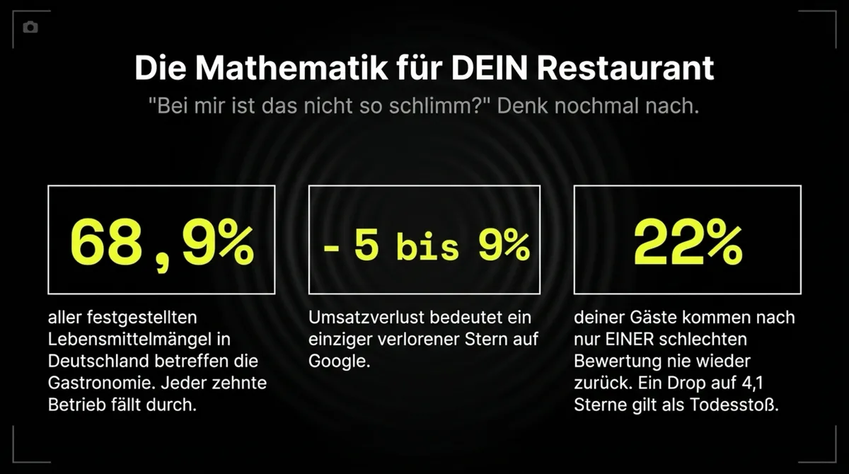 Hygiene-Mathematik für Restaurants: 68,9 Prozent Mängel in der Gastronomie, minus 5-9 Prozent Umsatz pro verlorenem Google-Stern