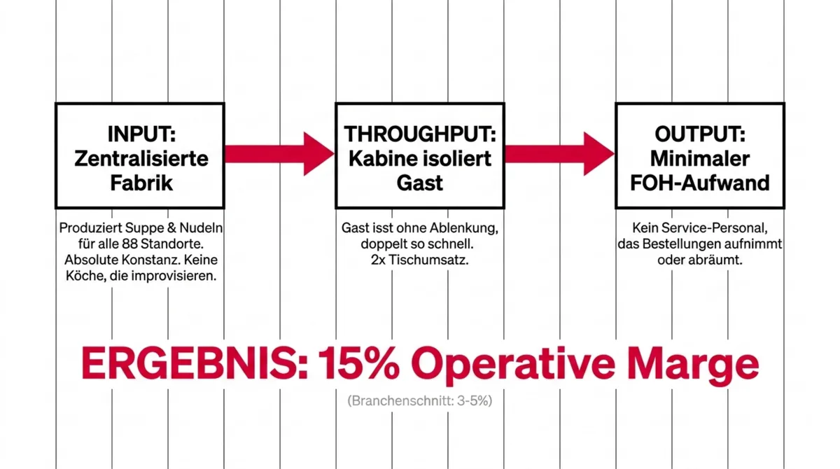 Ichiran Ramen 15 Prozent operative Marge – Zentralisierte Fabrik, Kabine als Filter, minimaler FOH-Aufwand