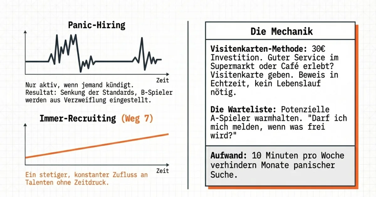Weg 7 Immer-Recruiting vs. Panic-Hiring im Restaurant – stetiger Talente-Zufluss statt Noteinstellungen unter Zeitdruck