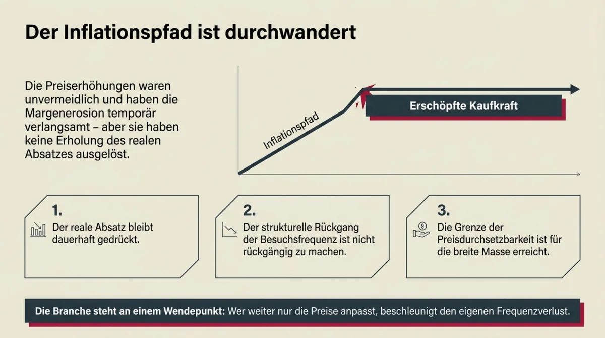 Inflationspfad der deutschen Gastronomie durchwandert – drei strukturelle Befunde: realer Absatz dauerhaft gedrückt, Frequenzrückgang nicht rückgängig zu machen, Grenze der Preisdurchsetzbarkeit erreicht