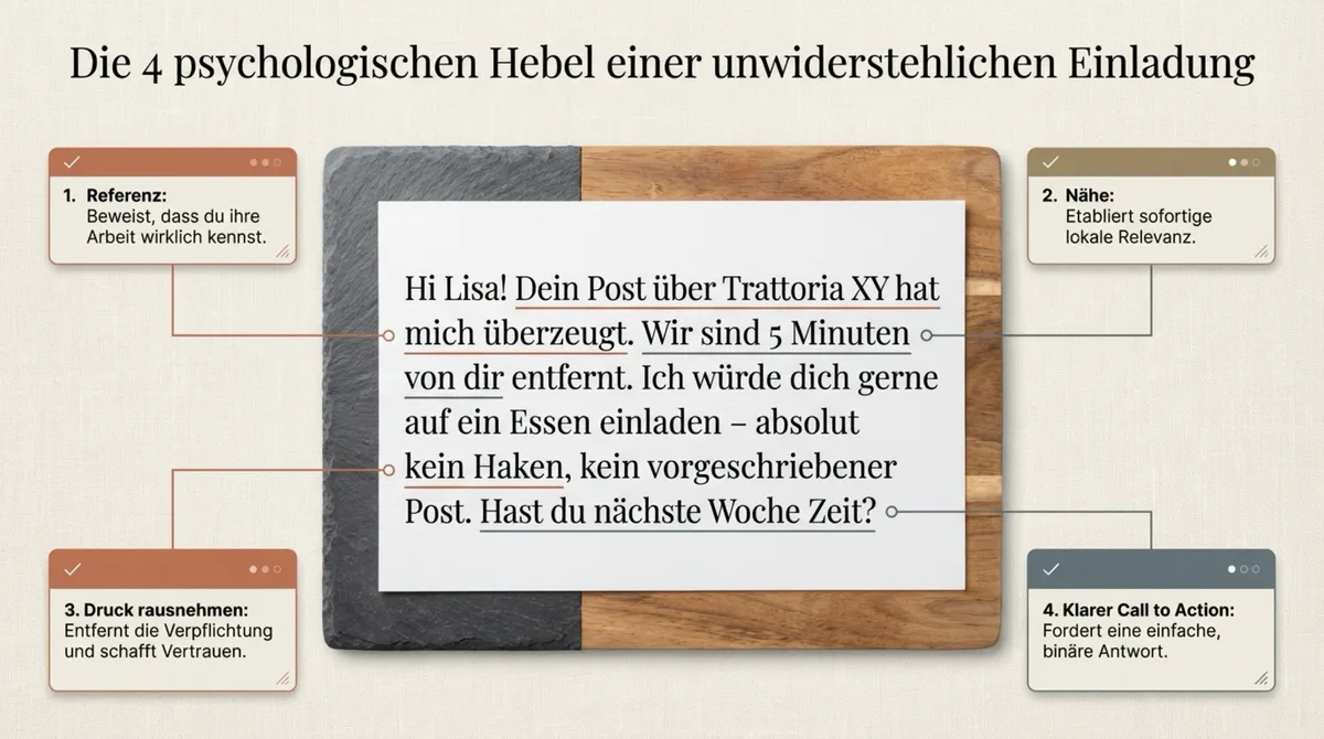 4 psychologische Hebel einer Influencer-Einladung: Referenz, Nähe, Druck rausnehmen und klarer Call to Action