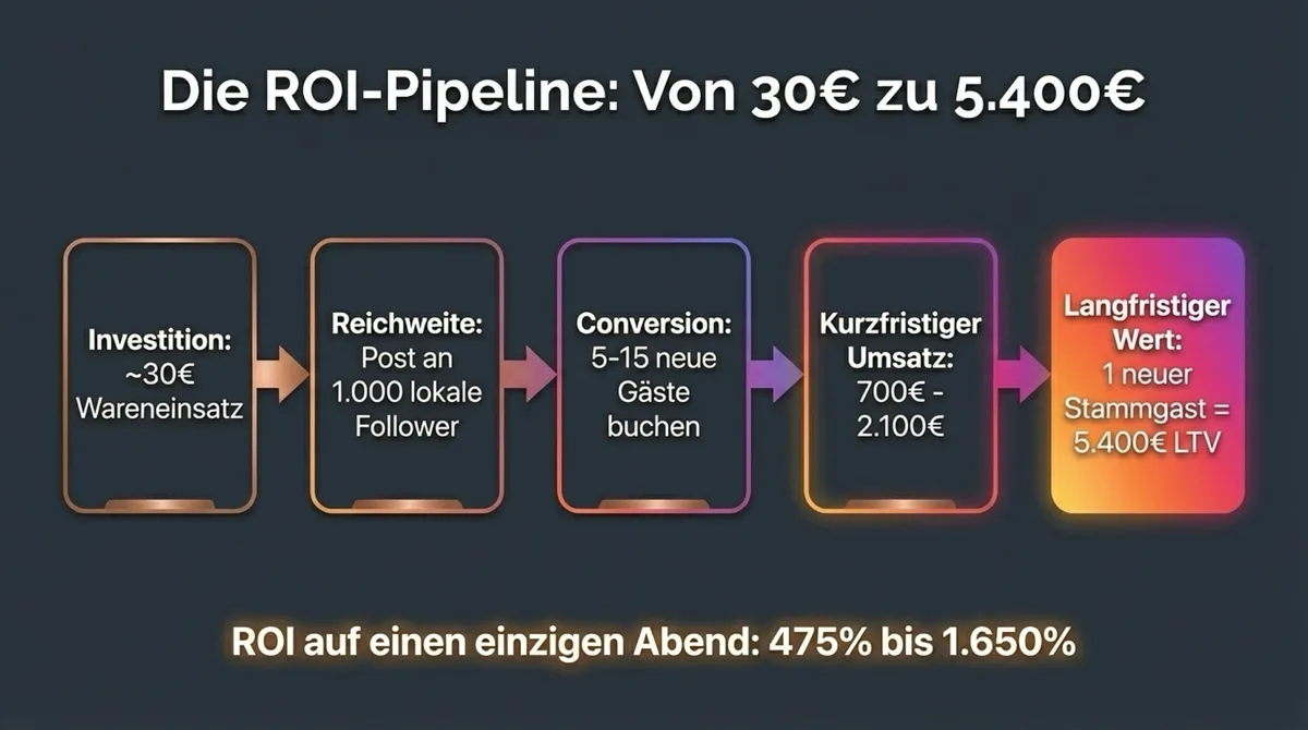 ROI-Pipeline von 30 Euro Wareneinsatz zu 5.400 Euro Langzeitwert: Reichweite, Conversion, kurzfristiger Umsatz und Stammgast-LTV
