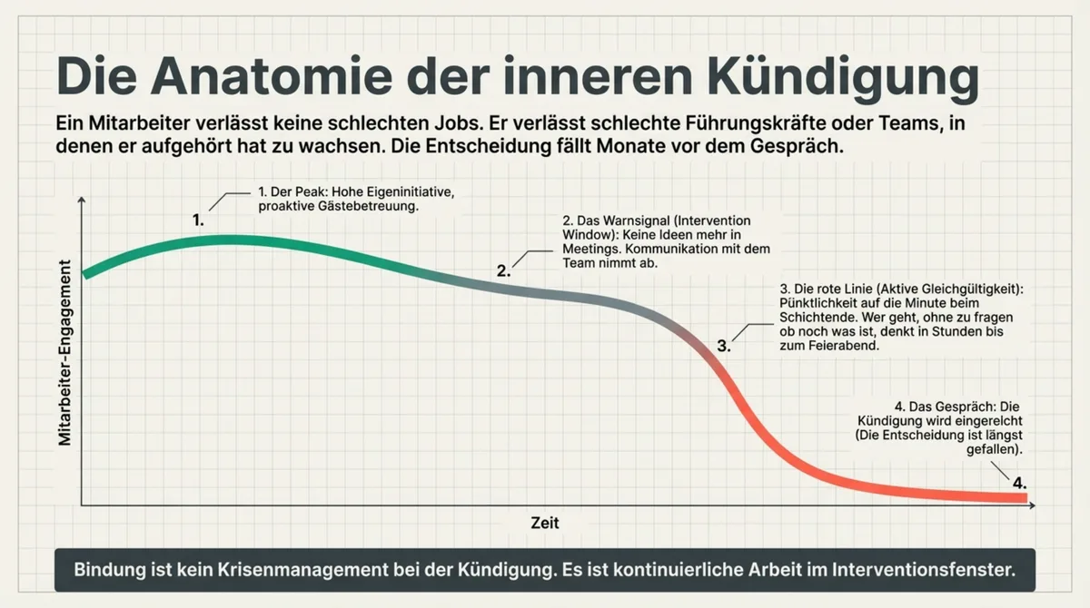 Anatomie der inneren Kündigung: Engagement-Verlauf eines Mitarbeiters von Hochmotivation bis aktiver Gleichgültigkeit