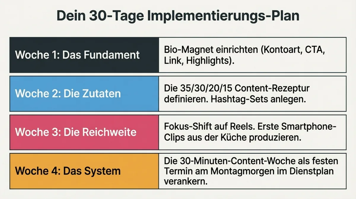 Instagram 30-Tage-Plan Restaurant: Woche 1 Bio-Magnet, Woche 2 Content, Woche 3 Reels, Woche 4 System