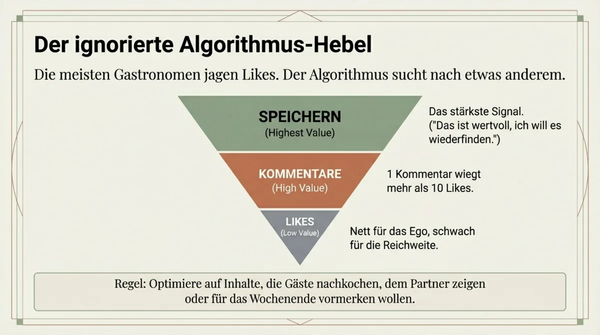 Instagram Algorithmus Signale für Restaurants: Speichern schlägt Likes