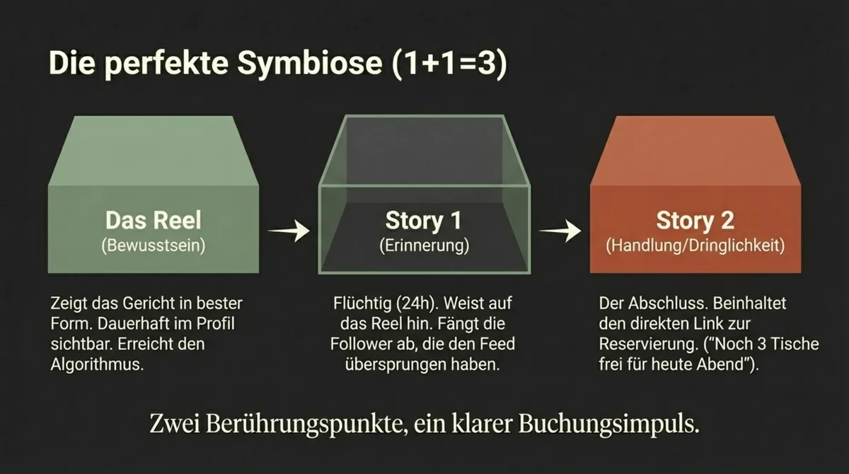 Reel und Stories Symbiose für Restaurantreservierungen – Reel plus zwei Stories