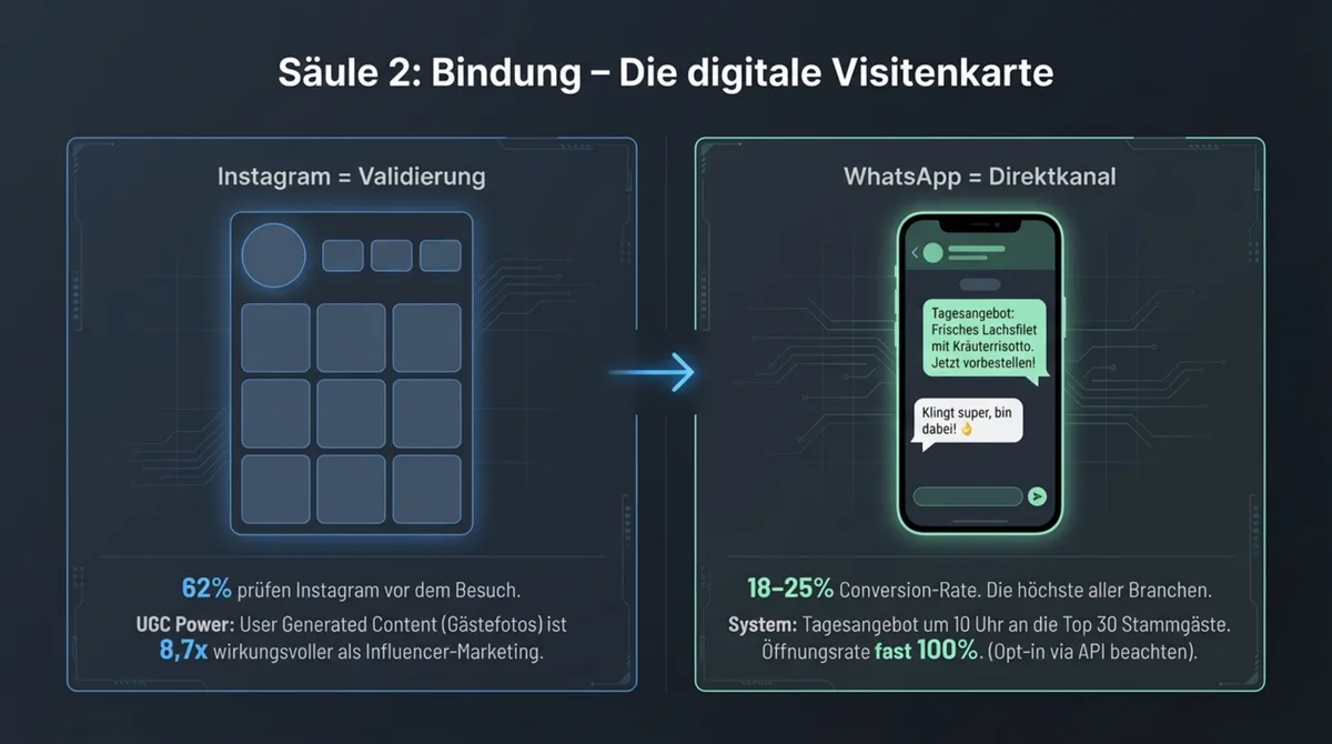 Säule 2 Bindung: Instagram als digitale Visitenkarte mit 62 Prozent Profil-Check vor Reservierung und WhatsApp als Direktkanal mit 18-25 Prozent Conversion-Rate