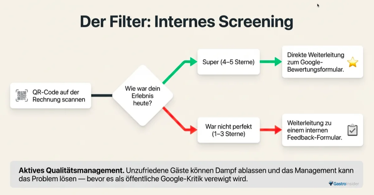 Internes Feedback-Screening im Restaurant: QR-Code auf Rechnung filtert zufriedene und unzufriedene Gäste