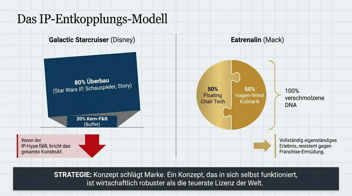 IP-Entkopplungsmodell: Disney 80% IP-Überbau Star Wars vs. Mack 100% verschmolzene DNA aus 50% Floating Chair Tech und 50% Hagen-Wiest Kulinarik