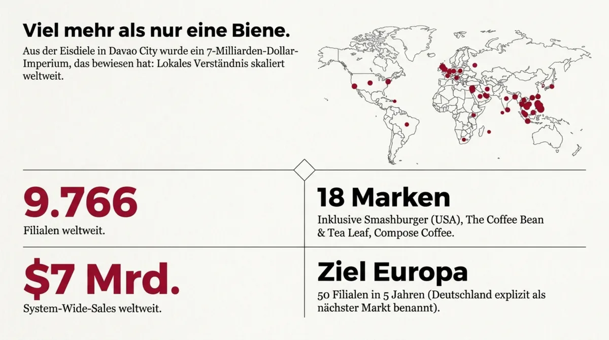 Jollibee 9.766 Filialen und 18 Marken weltweit – Expansion in Europa und Deutschland als nächstes Ziel