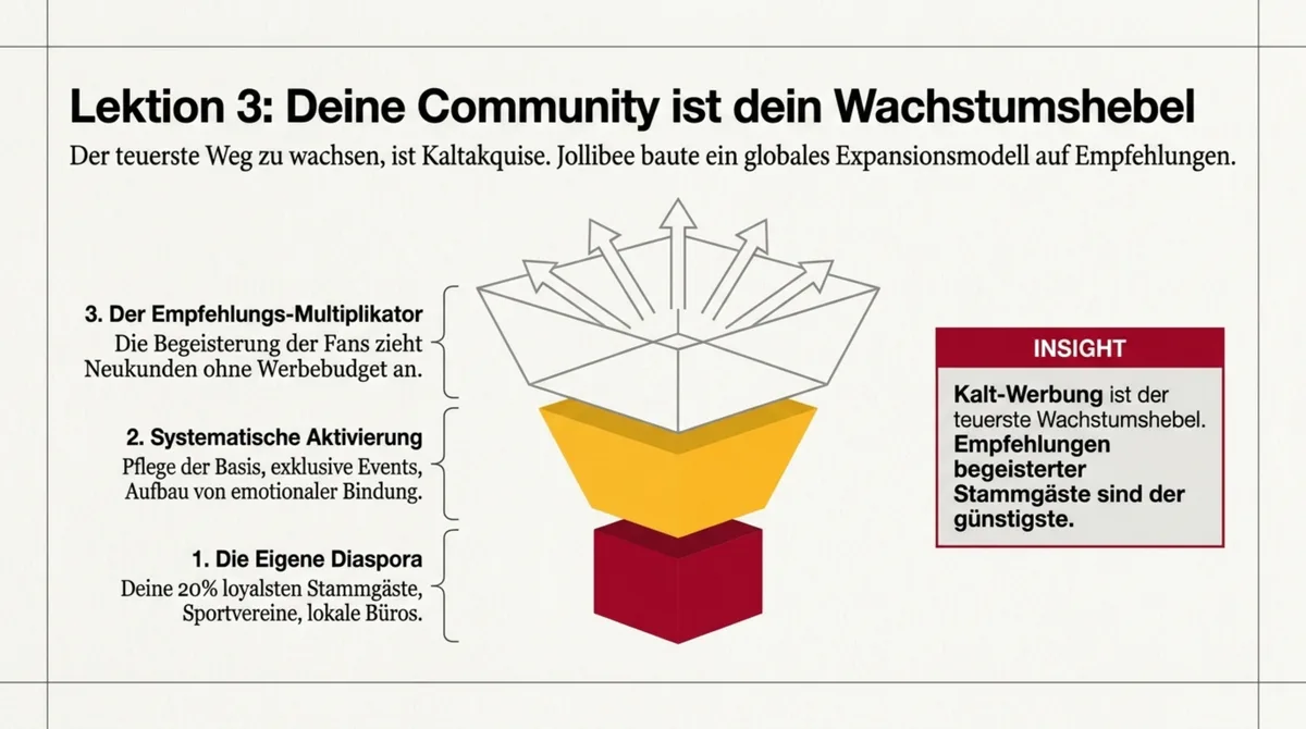 Jollibee Community als Wachstumshebel: Empfehlungen durch loyale Stammgäste als günstigste Marketing-Strategie