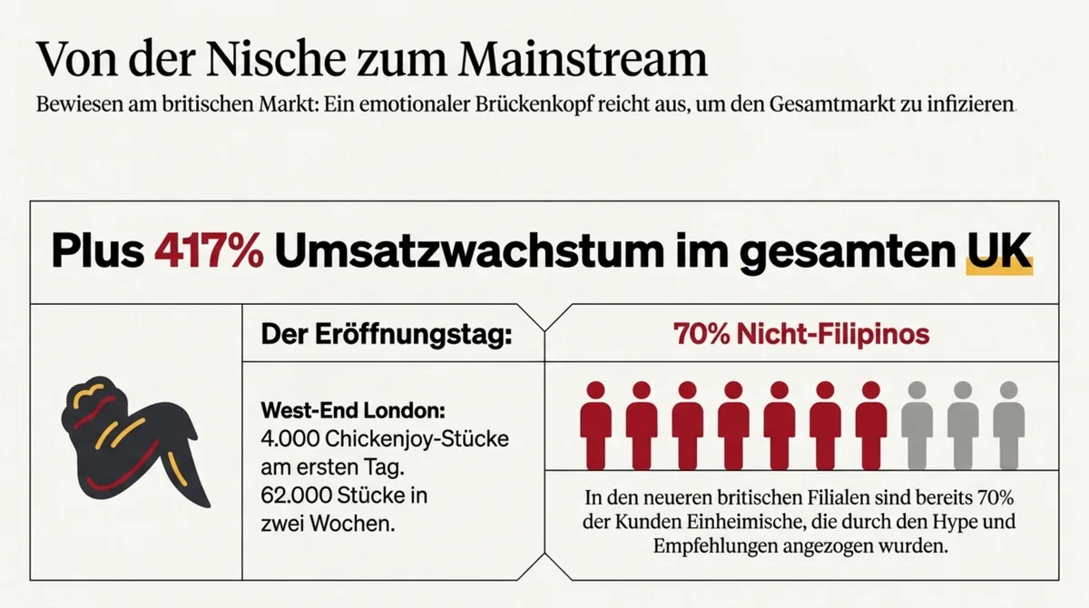 Jollibee Wachstum Großbritannien: Von der Nische zum Mainstream mit plus 417% Umsatzwachstum