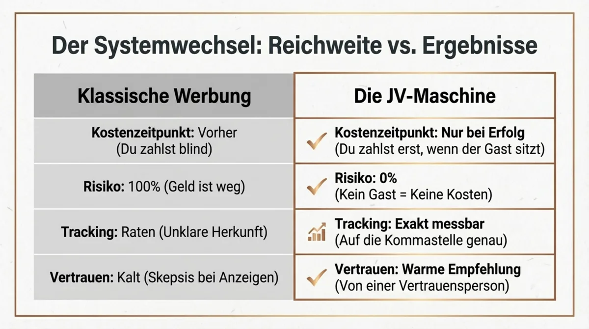 JV-System vs. klassische Werbung: Vergleich von Kosten, Risiko, Tracking und Vertrauen